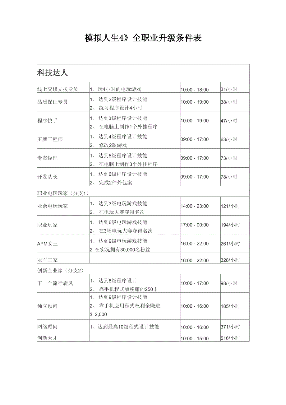 模拟人生4全职业升级条件表_第1页