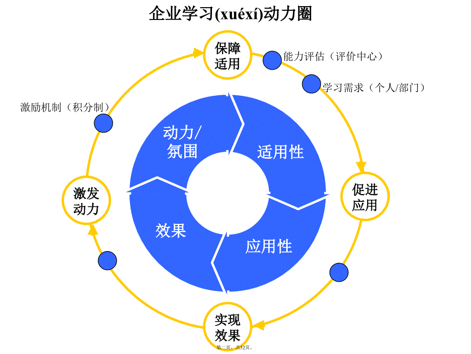 企业大学经典实用有价值培训课件之八复习过程_第2页