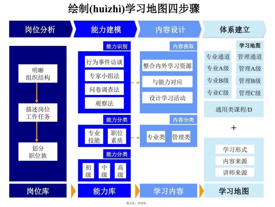 企业大学经典实用有价值培训课件之八复习过程_第5页