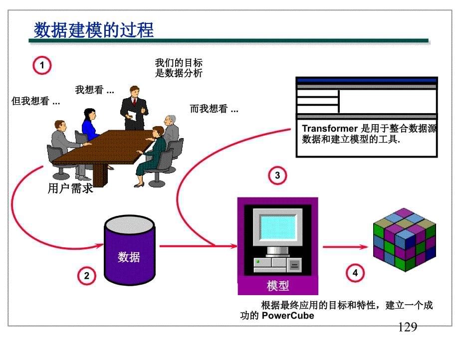 cognos Transformer_第5页