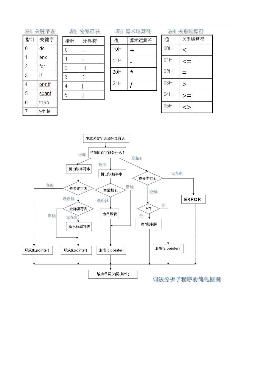 编译原理课程实验报告_第5页