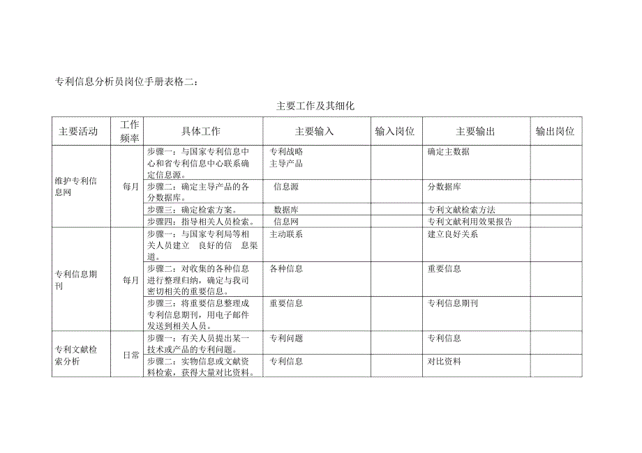 集团专利信息分析员岗位手册表格二_第1页