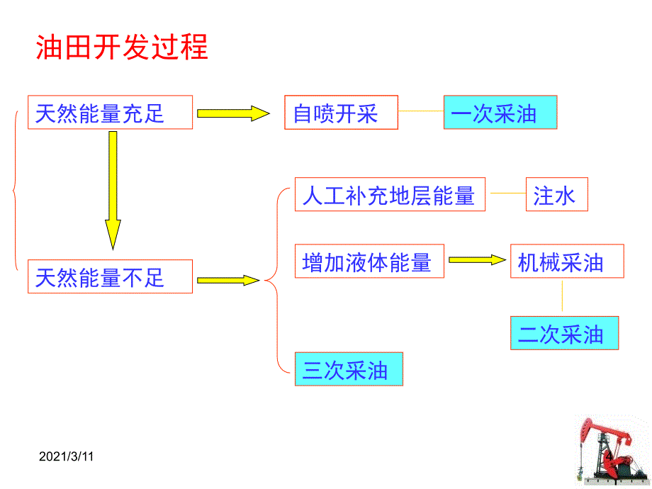 新生入学石油趣味教育油气田开发_第4页