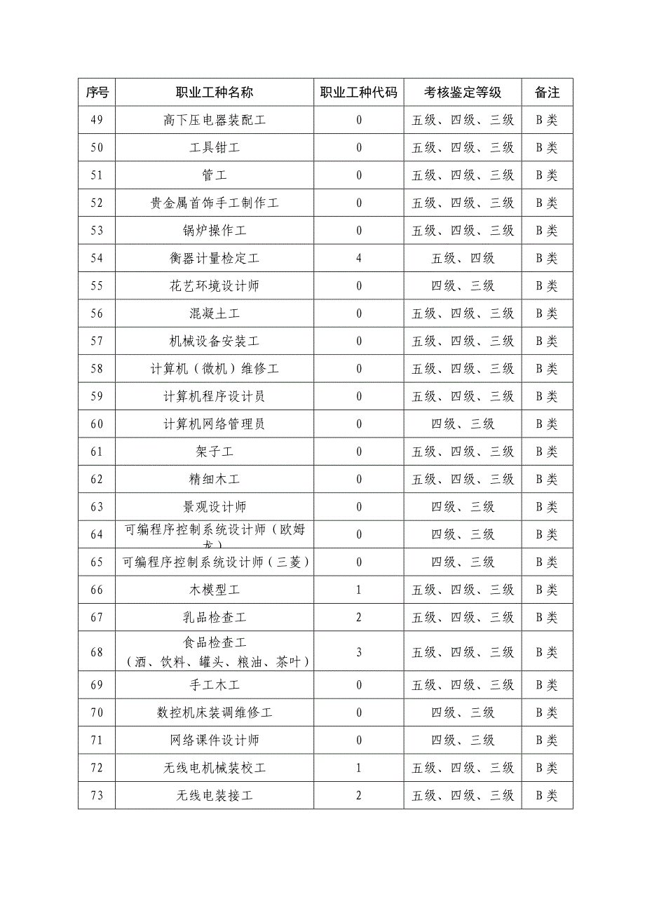 九江市职业技能考核鉴定_第3页