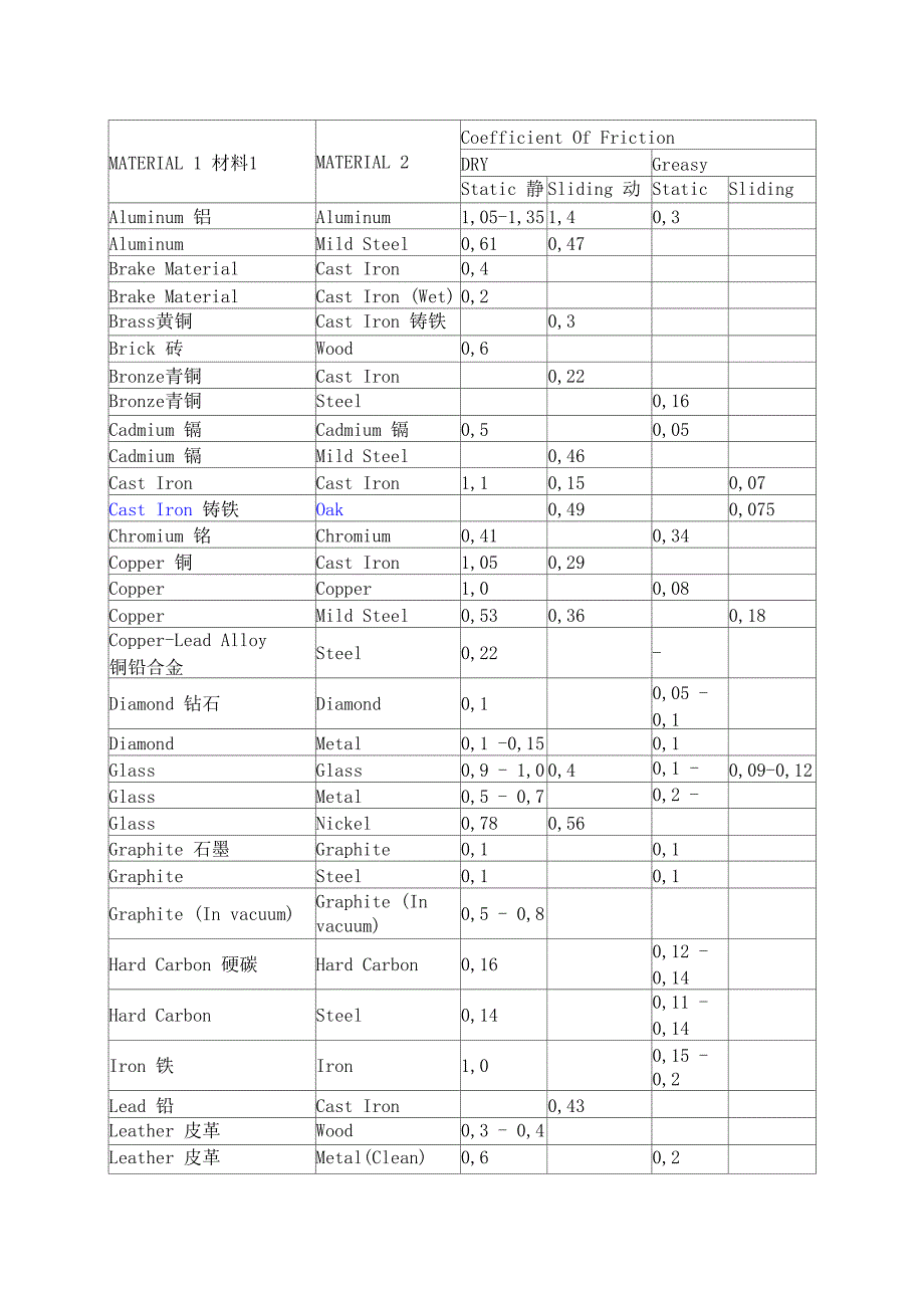 各种材料的摩擦系数表_第1页