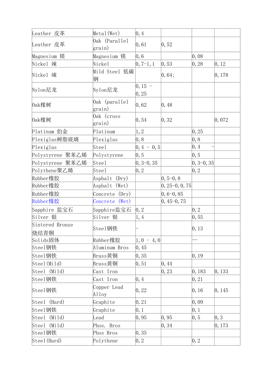 各种材料的摩擦系数表_第2页