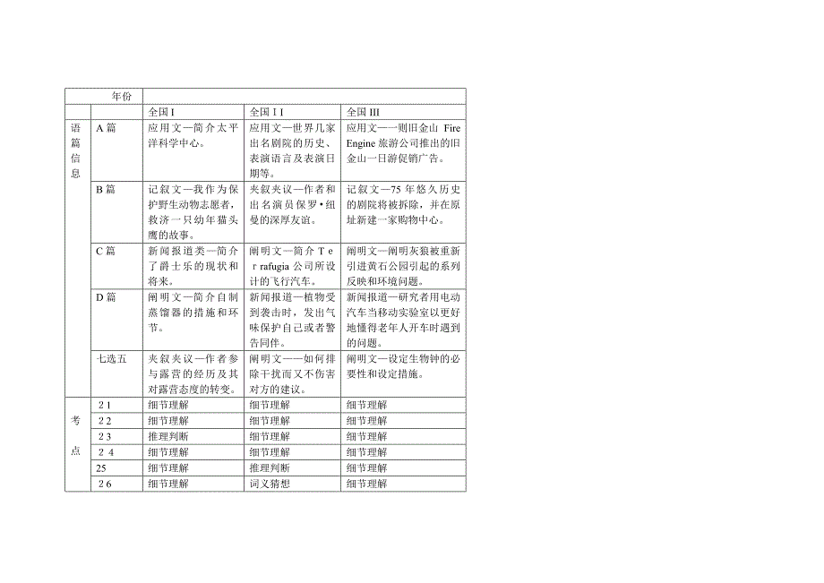 高考英语卷双向细目表_第4页