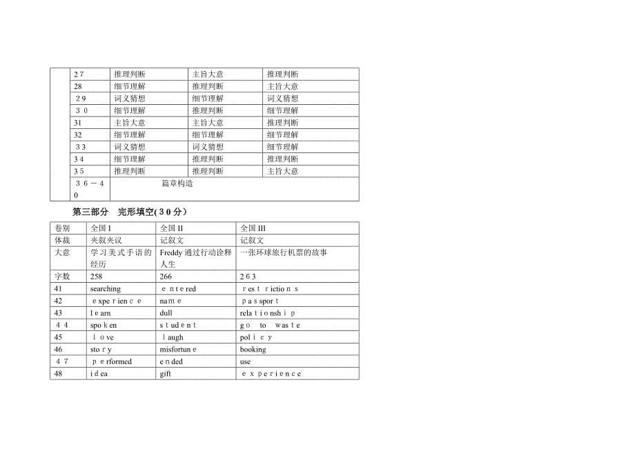 高考英语卷双向细目表_第5页