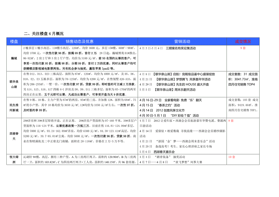 淮南当前楼市扫描(5.8)甲方.doc_第2页