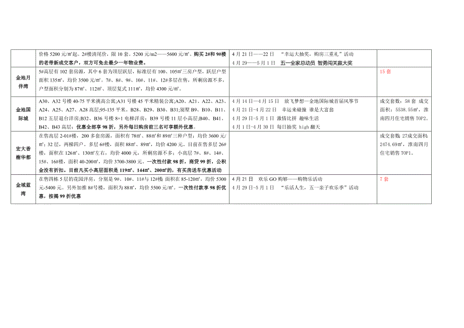 淮南当前楼市扫描(5.8)甲方.doc_第3页