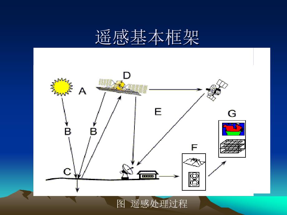 遥感原理张良培分析课件_第4页