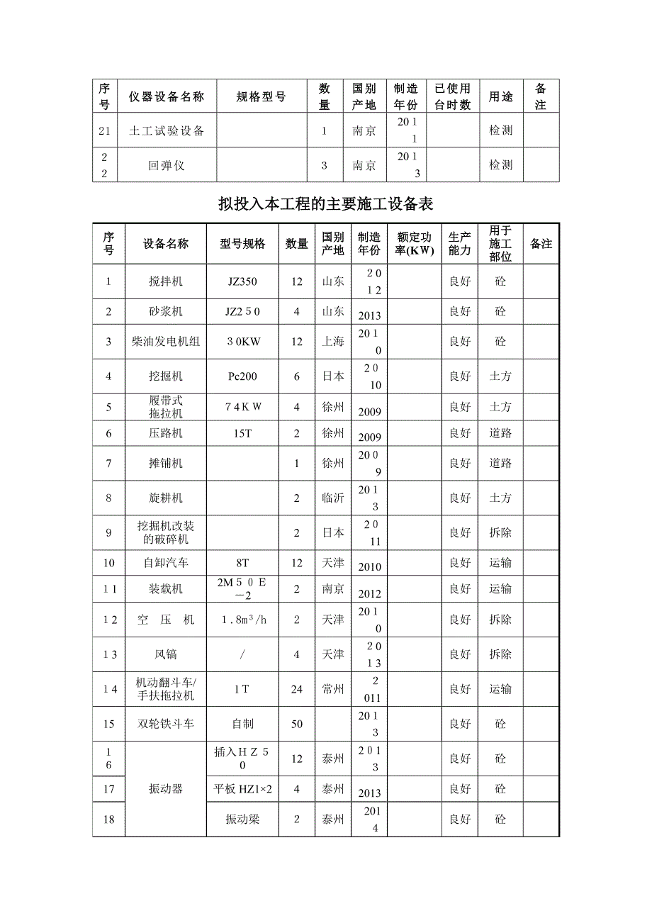 拟配备本工程的试验和检测仪器设备表_第2页