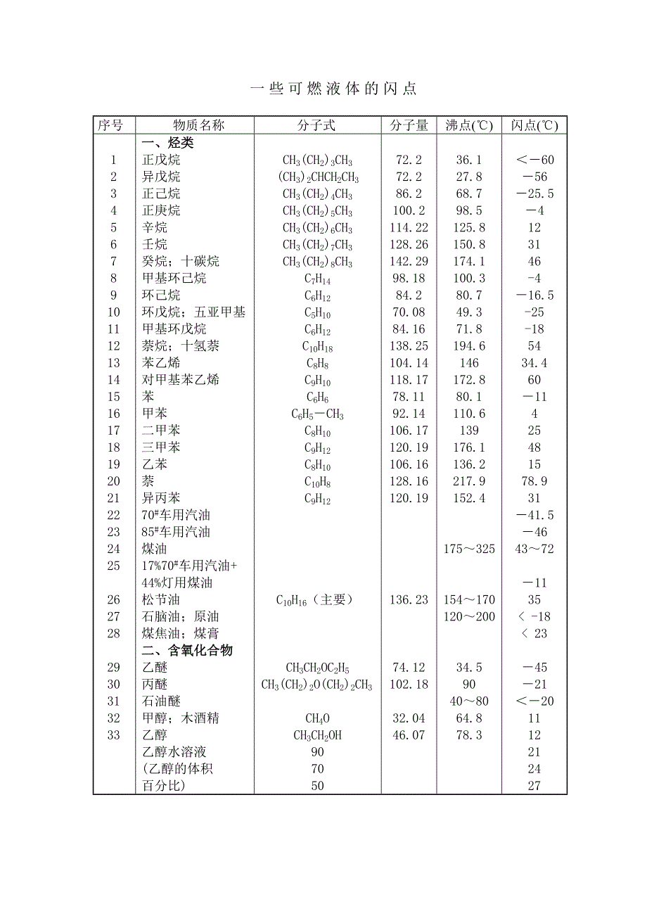 可燃液体沸点闪点表_第1页