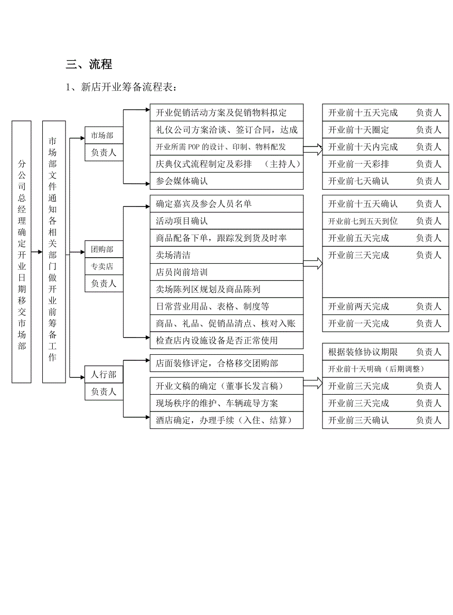 新店开业流程表文档_第2页