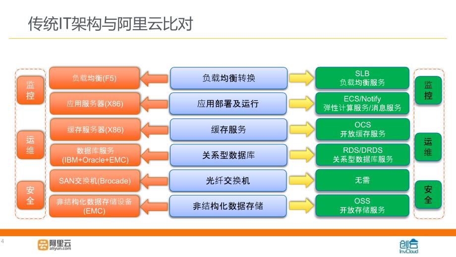 阿里云产品介绍_第4页