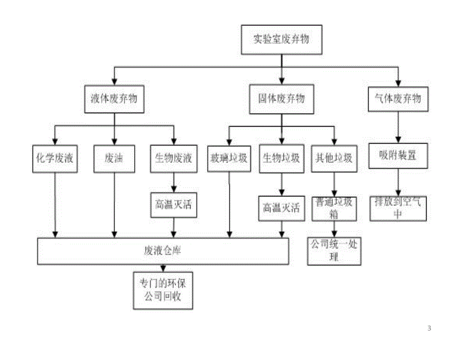 实验室三废处理ppt课件_第3页