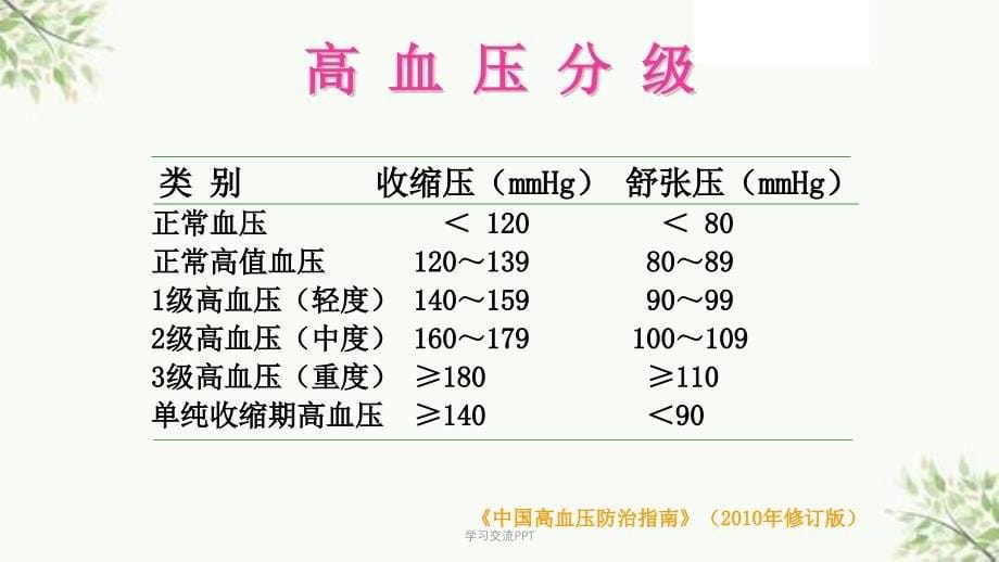 高血压患者如何自我管理医学课件_第5页