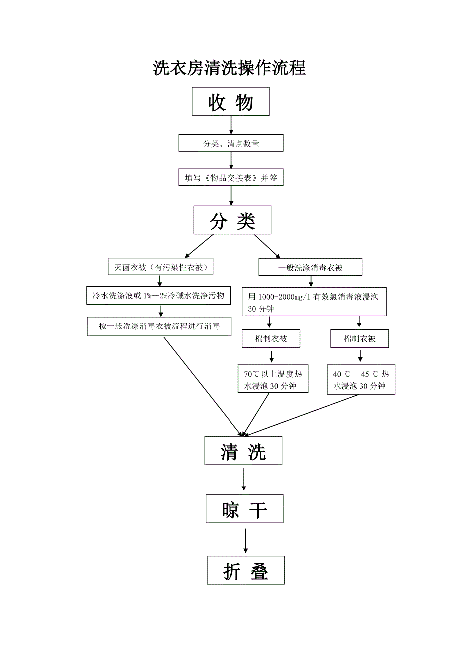 洗衣房清洗操作流程_第3页