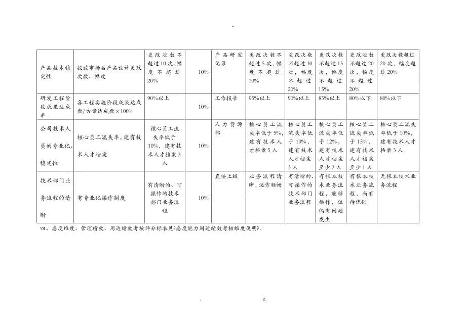 研发部经理考核评分表_第5页