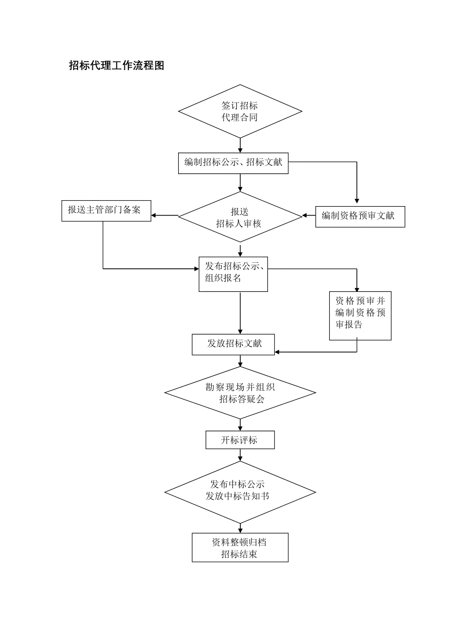 全新招标代理工作专题方案货物与服务类_第3页