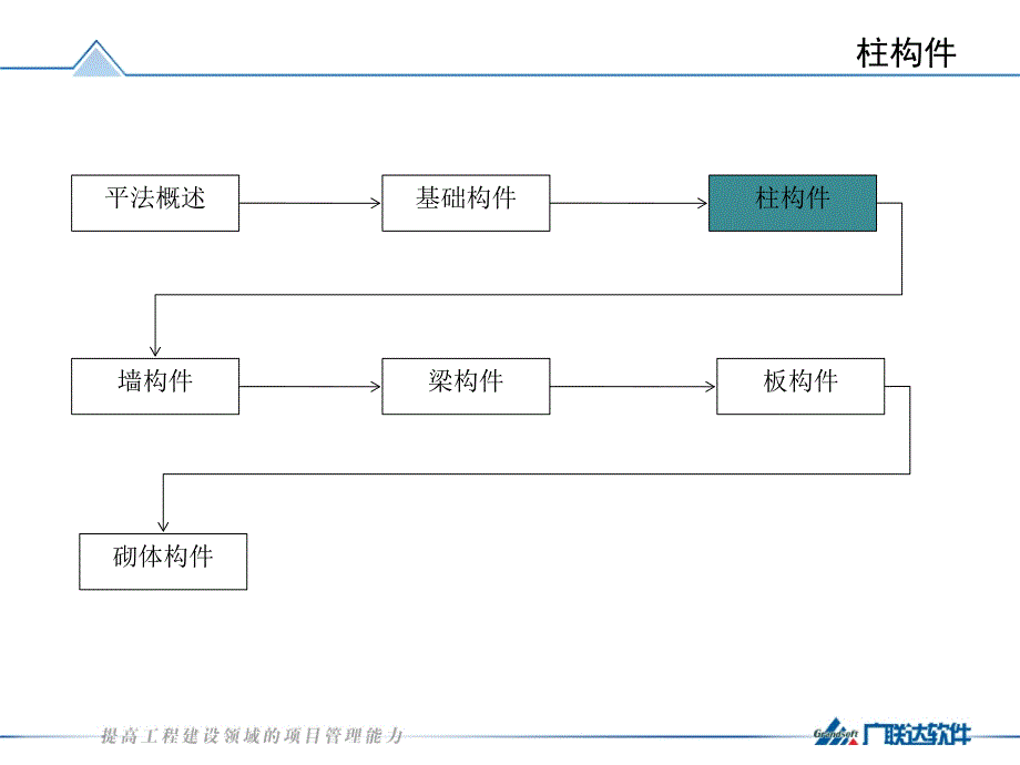 平法知识培训柱构件PPT_第2页