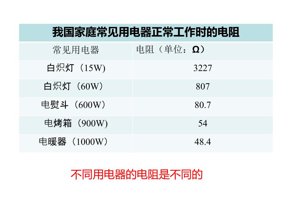 15.1电阻和变阻器_第4页