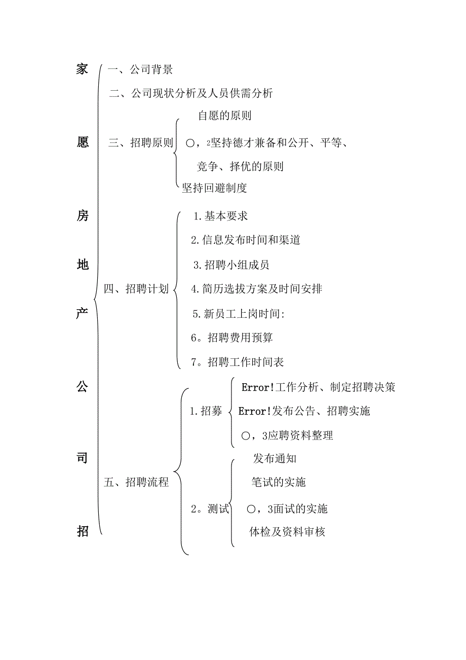 家愿房地产公司的员工招聘方案-招聘组_第2页