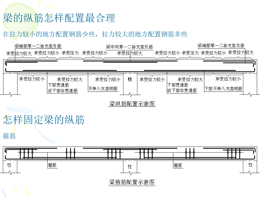 梁的平法标注学习_第2页