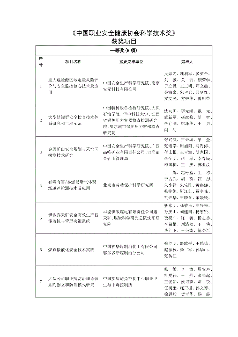 中国职业安全健康协会科学重点技术奖获奖专项项目_第1页