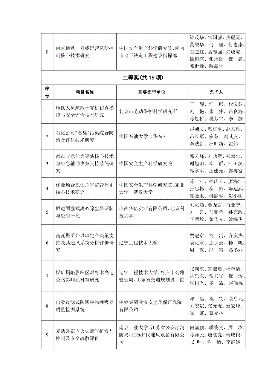 中国职业安全健康协会科学重点技术奖获奖专项项目_第2页