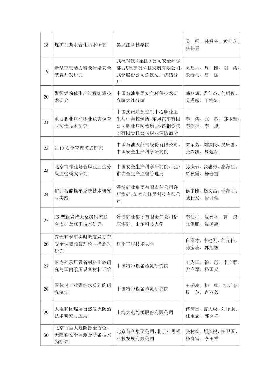 中国职业安全健康协会科学重点技术奖获奖专项项目_第5页