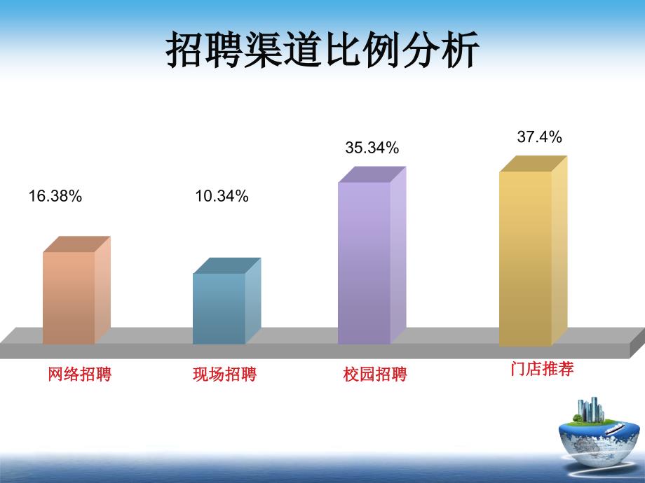 招聘工作总结_第3页