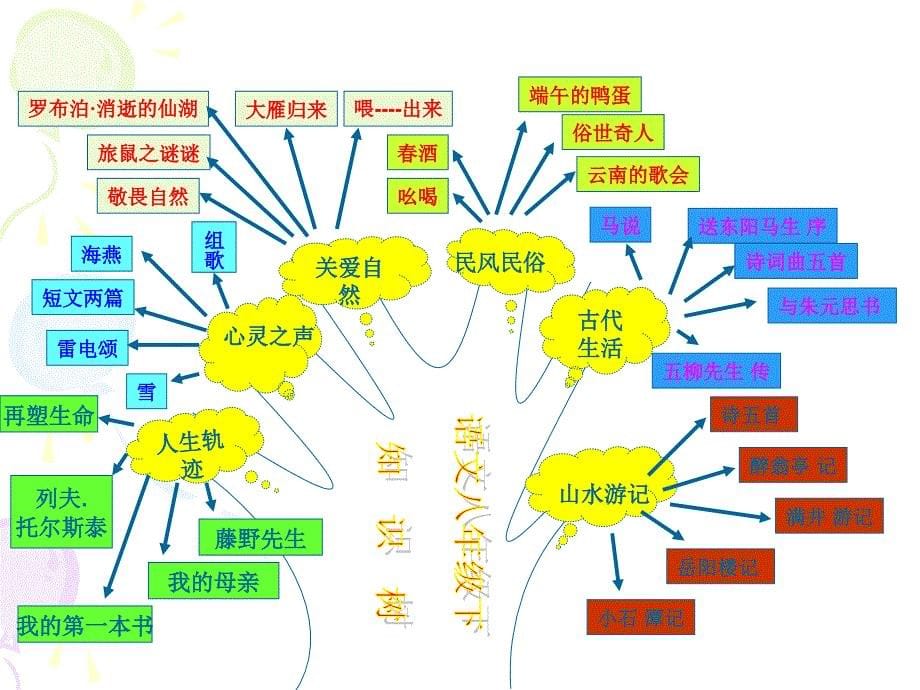 人教版八年级语文下册知识系统_第5页