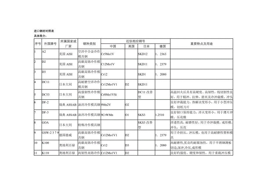 进口钢材对照表_第1页