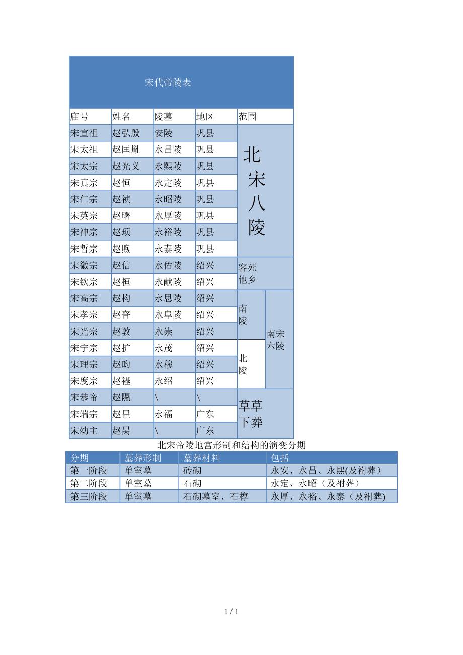 宋代墓葬统计列表大全_第1页