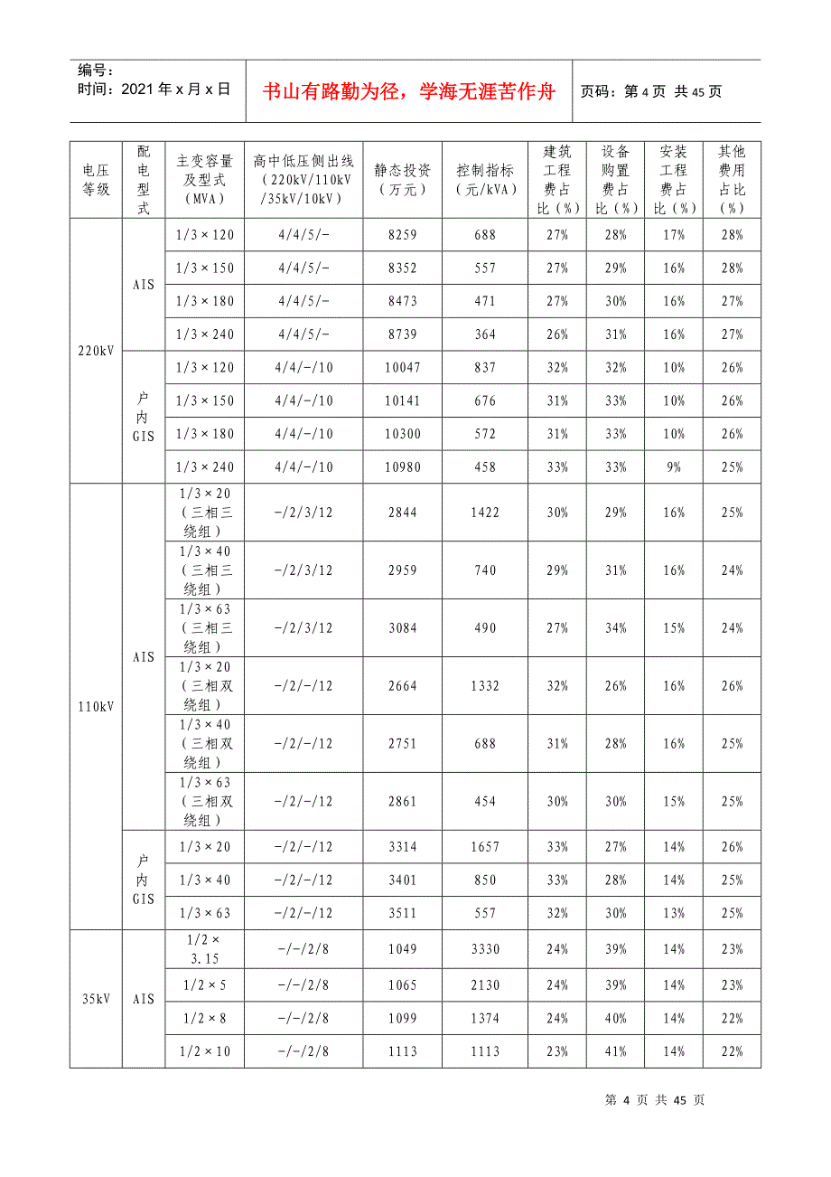 220千伏及以下电网工程可研投资控制指标_第4页