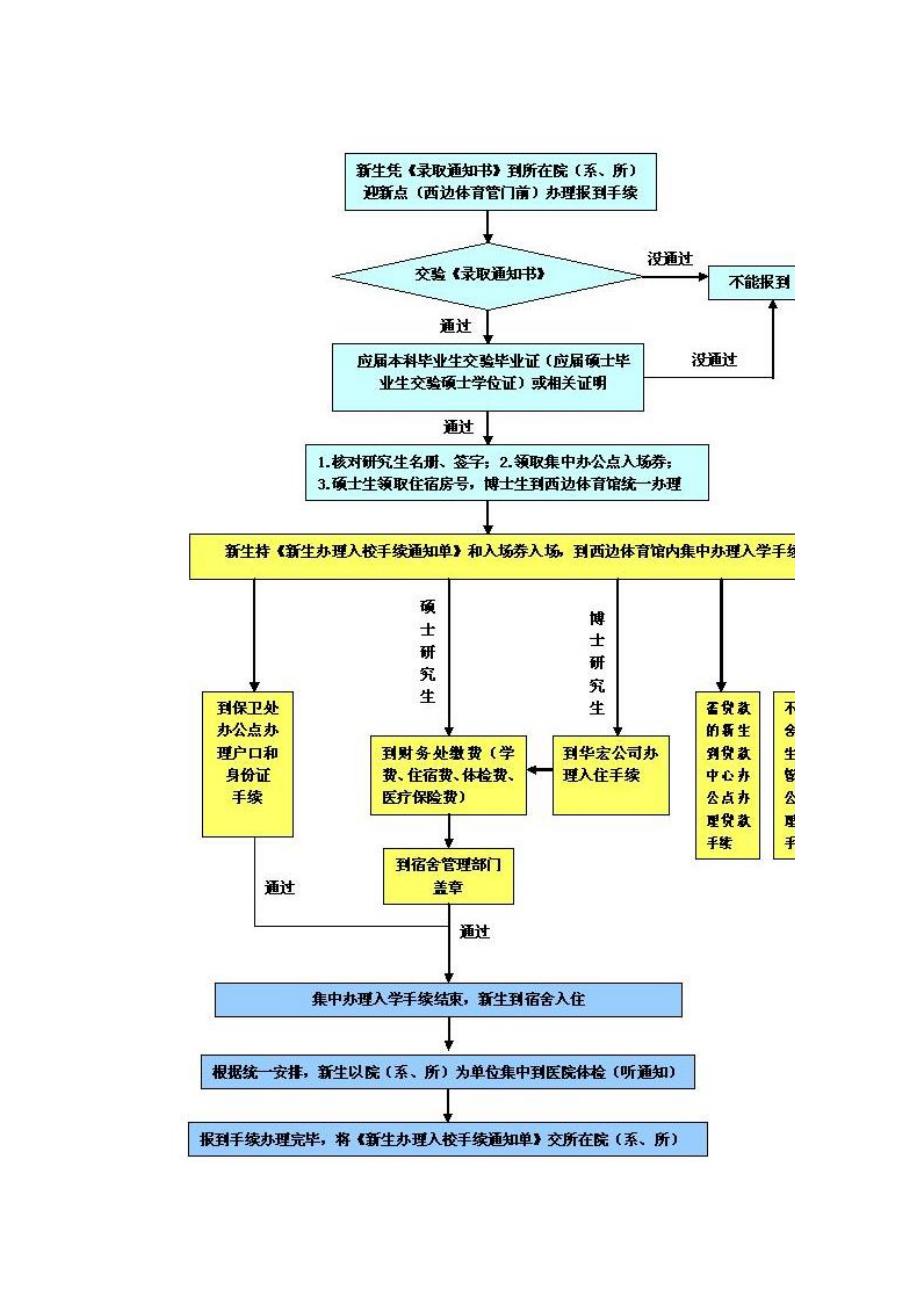 华科新生入学须知_第4页