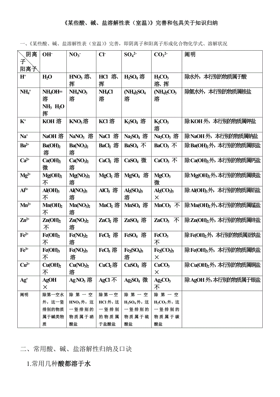 2023年部分酸碱盐溶解性表的完善归纳整理_第1页
