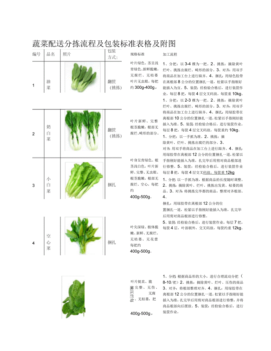 蔬菜包装标准表格及附图_第1页