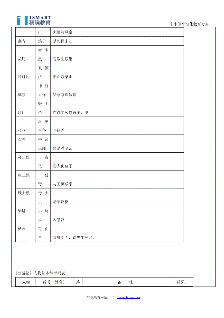 四大名著阅读(学生版)_第5页