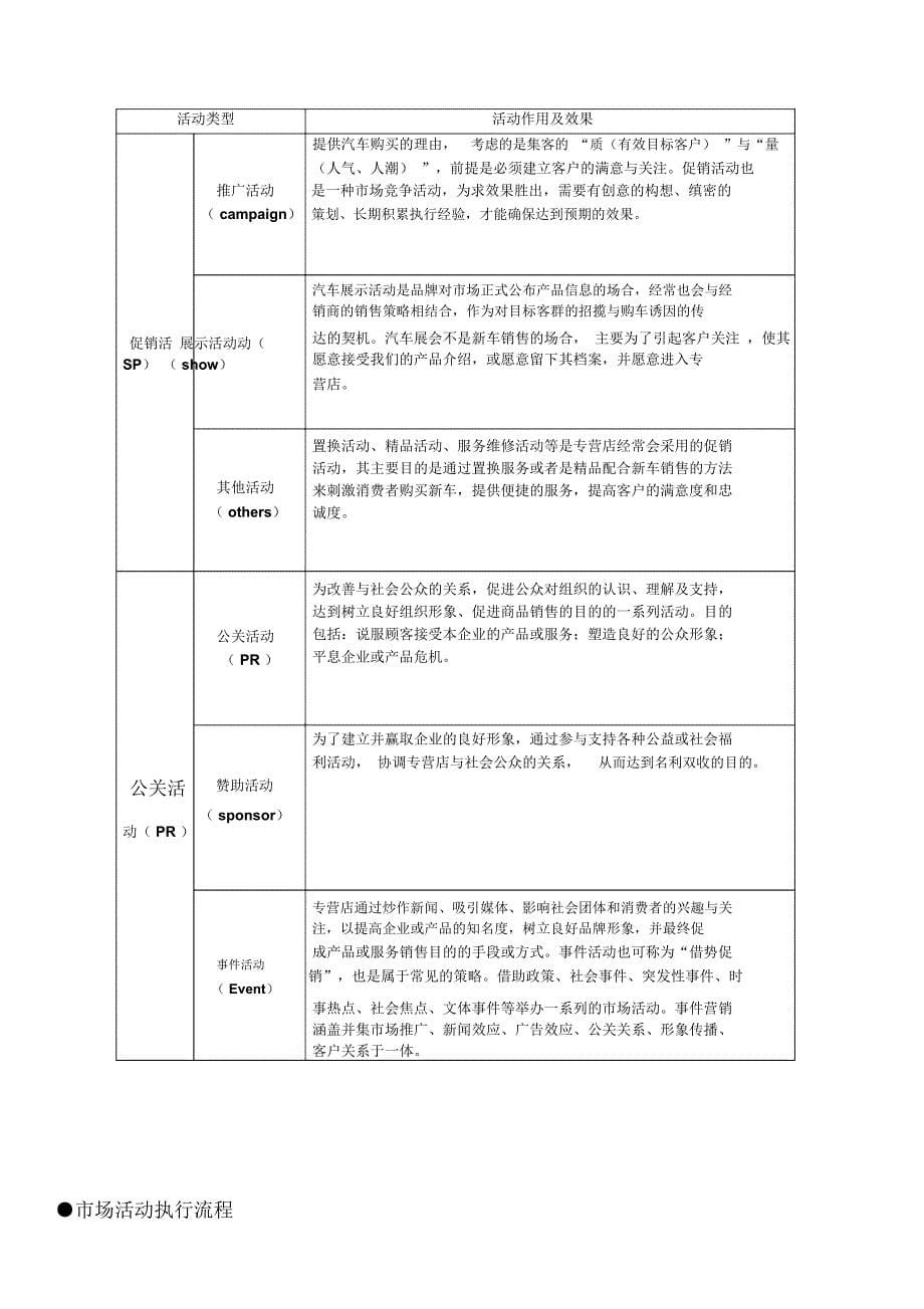 汽车专营店市场活动指导手册(初稿)_第5页