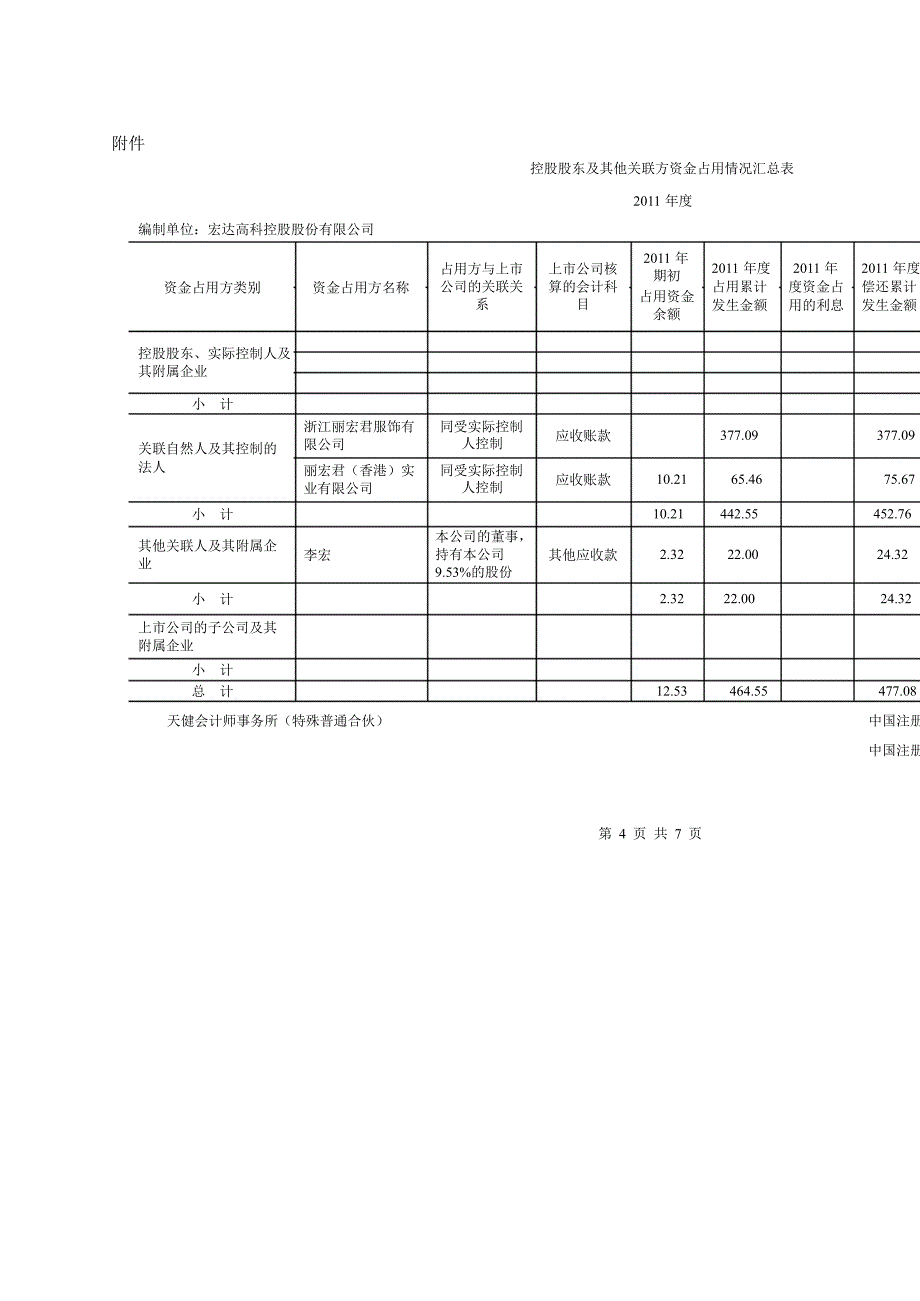 宏达高科：控股股东及其他关联方资金占用情况的专项审计说明_第2页