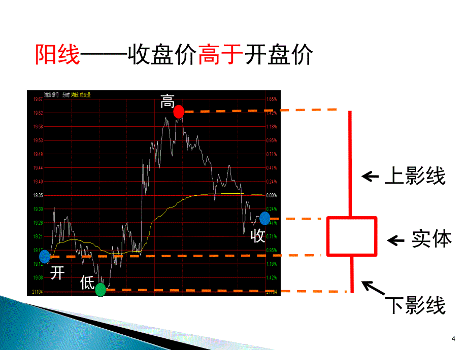 一讲移动平均线ppt课件_第4页