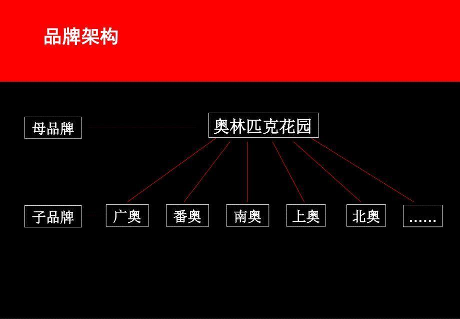 奥林匹克花园品牌_第3页