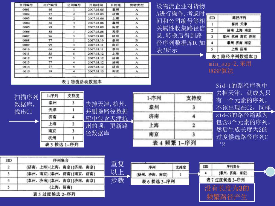 序列模式挖掘技术在货物流向分析中的应用_第3页