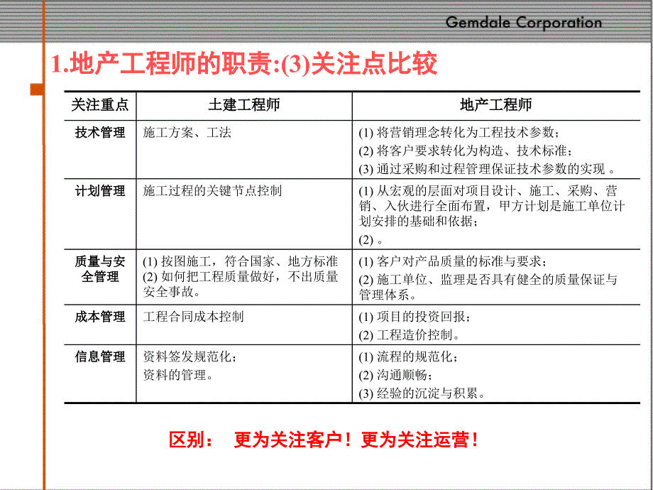 金地优秀的地产工程师_第5页