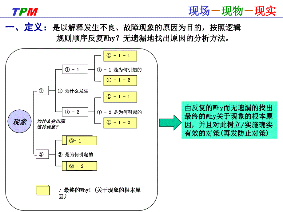 5why分析方法课件新详解_第4页