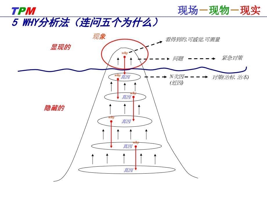 5why分析方法课件新详解_第5页