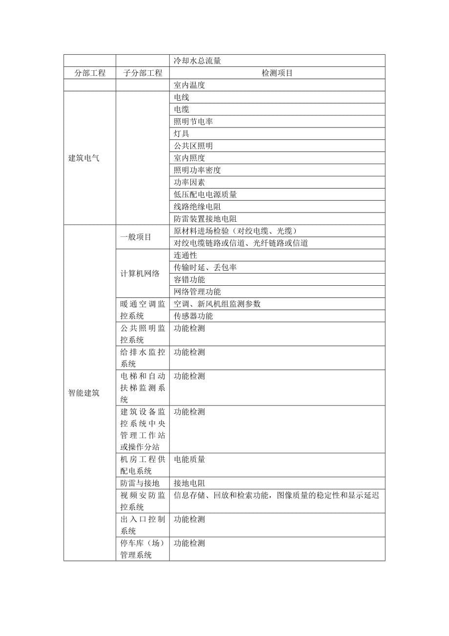 （精选文档）房屋建筑和市政基础设施工程检测项目一览表和工程量计算规则_第5页