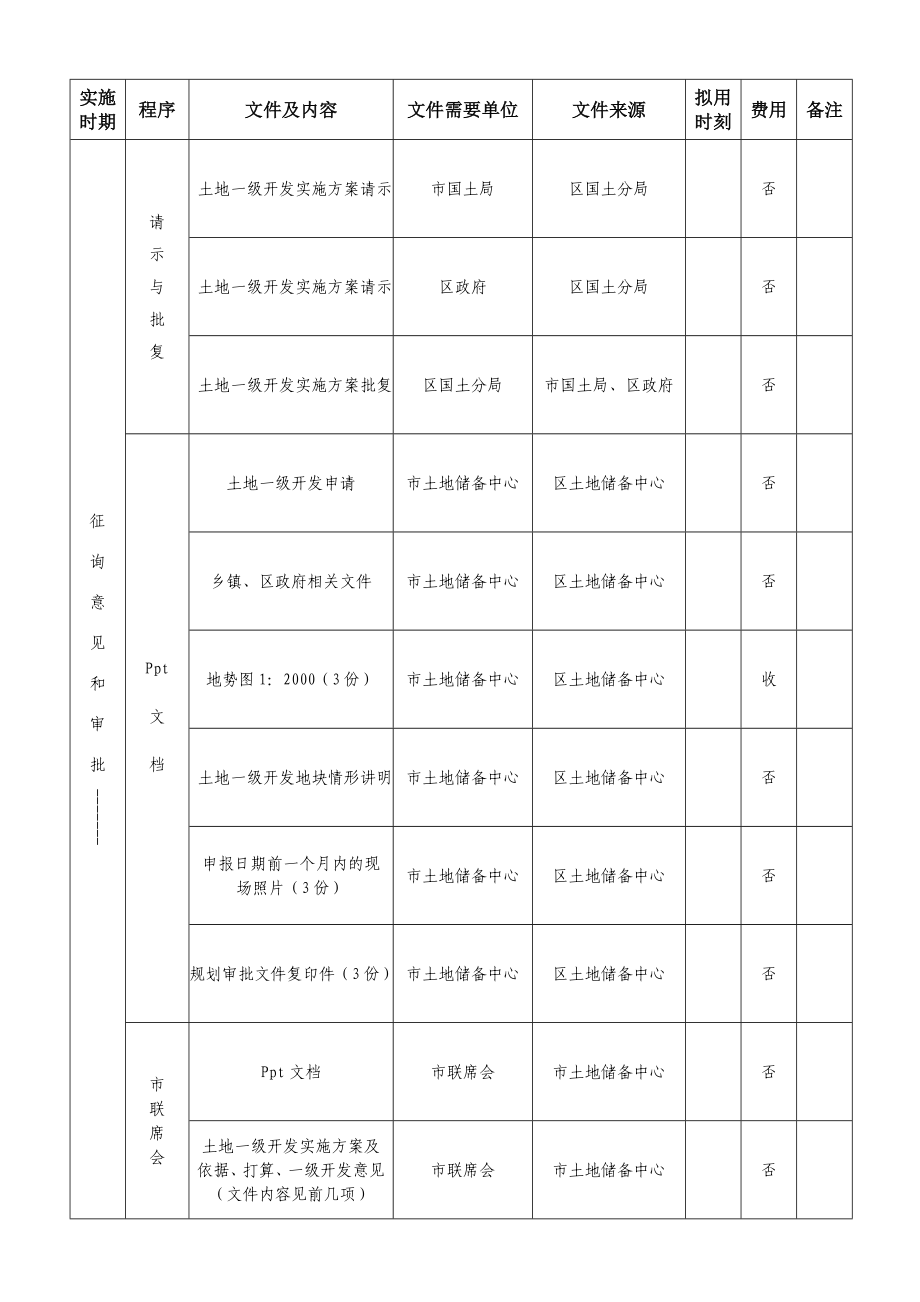 土地一级二级开发流程_第3页